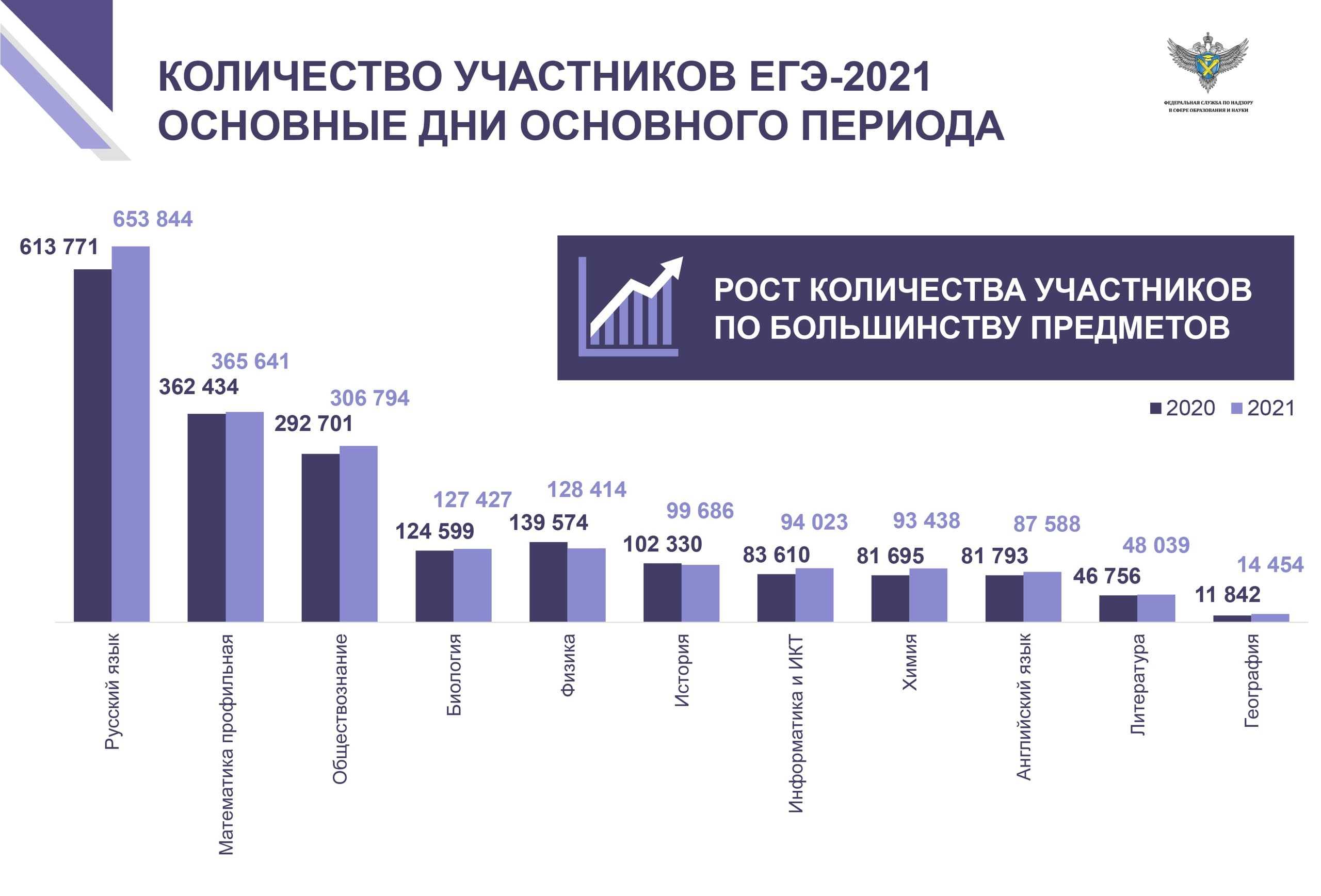 Изменения в сдаче егэ в 2021: новый порядок и сроки