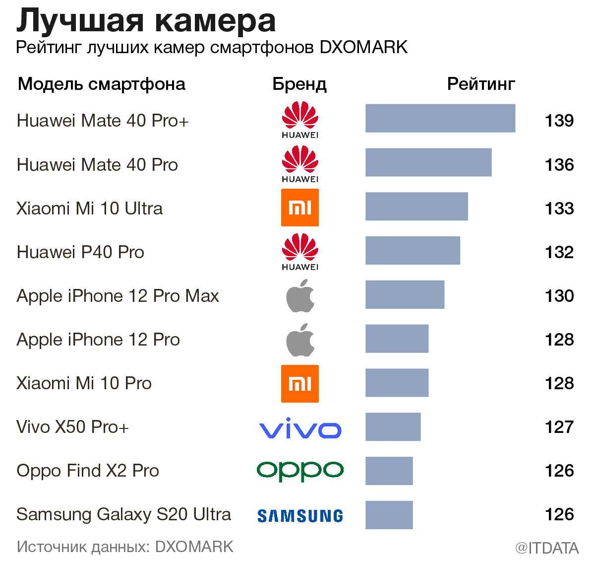 22 лучших смартфона в разных ценовых категориях