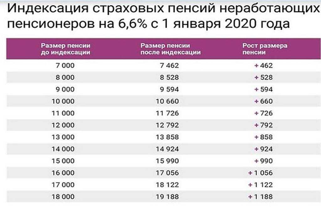 Как увеличить размер пенсии: кому положены надбавки и сколько денег можно получить