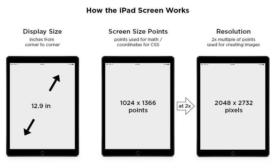 Характеристики Apple iPad Pro 97 2016 Подробное описание основных параметров модели: дизайн, экран, размеры, сеть, интерфейсы, батарея