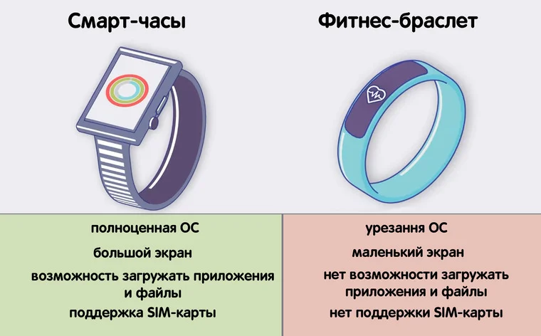 Фитнес-браслет или смарт-часы, что лучше и чем отличаются