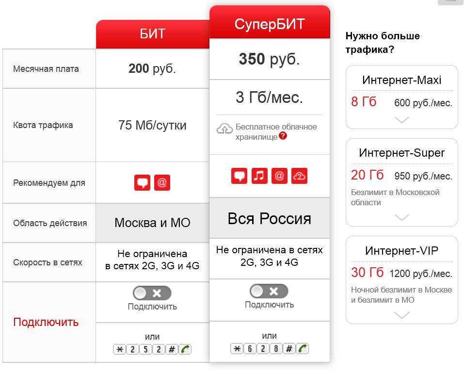 Тариф Икс с безлимитным интернетом на соцсети, youtube, Вконтакте, Одноклассники, Telegram: условия, стоимость, какие сервисы входят