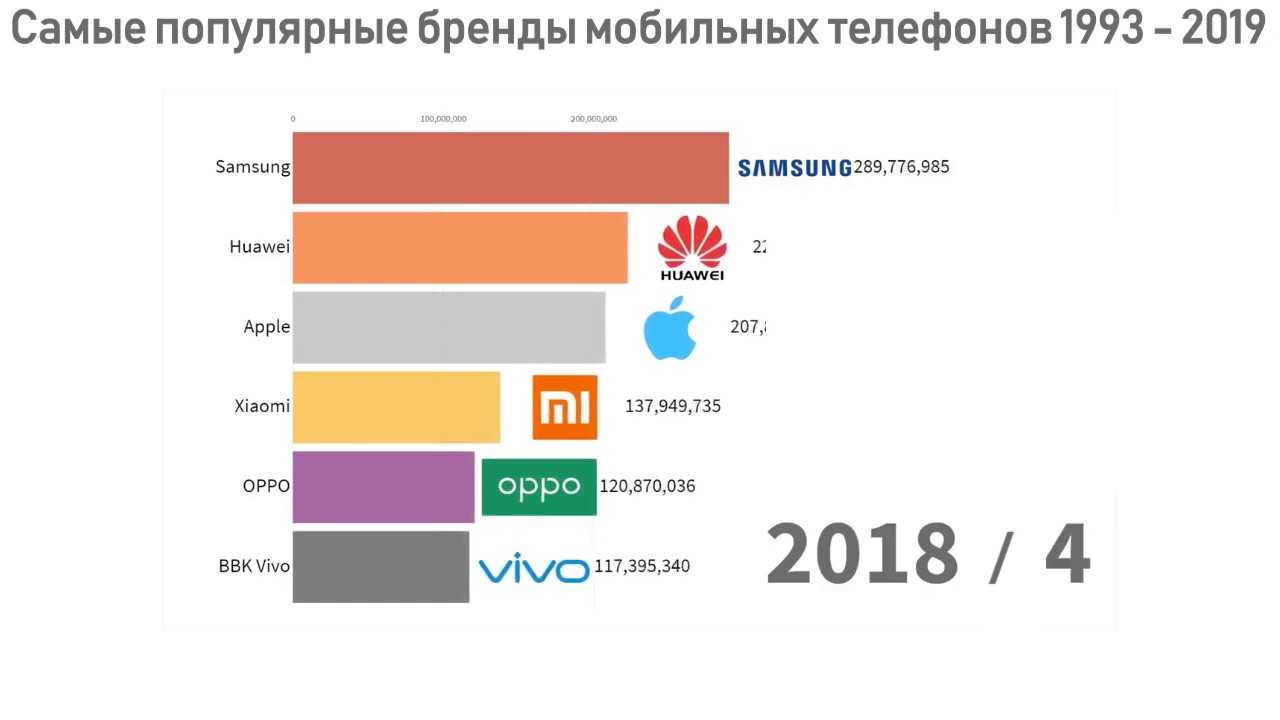7 лучших производителей смартфонов в 2024 году