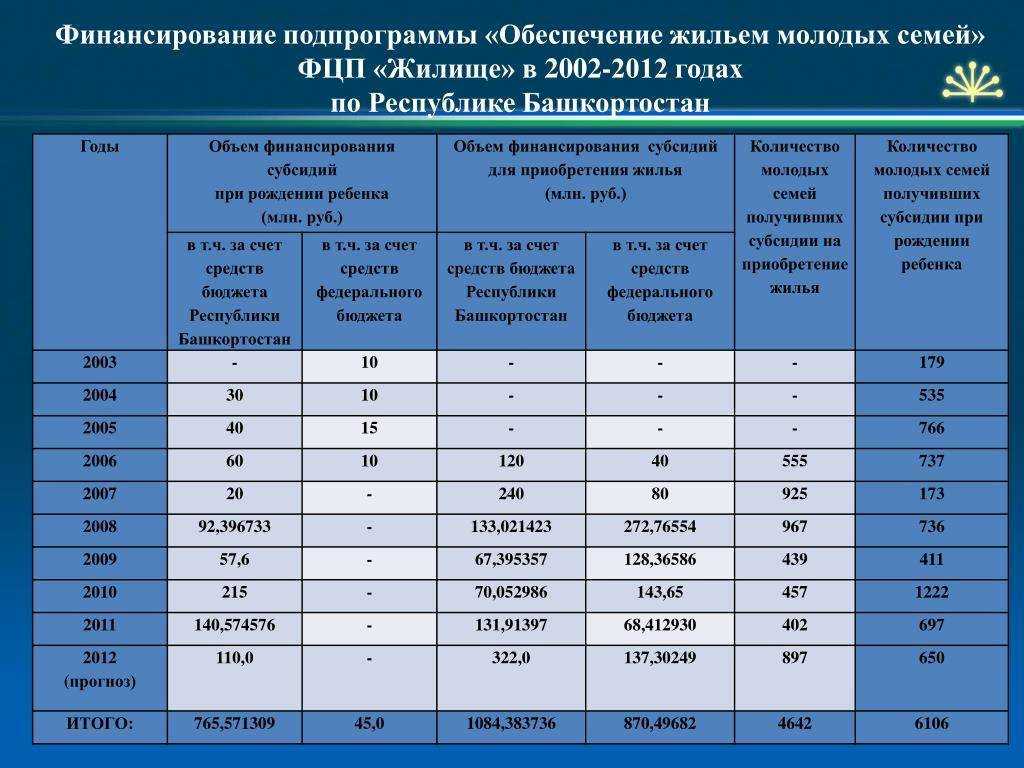 Выплаты молодым семьям: какие пособия полагаются в 2024 году и как их получить