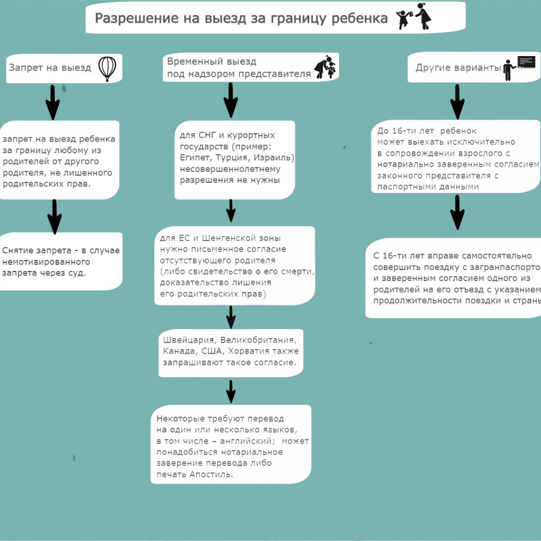 Порядок выезда несовершеннолетних граждан
