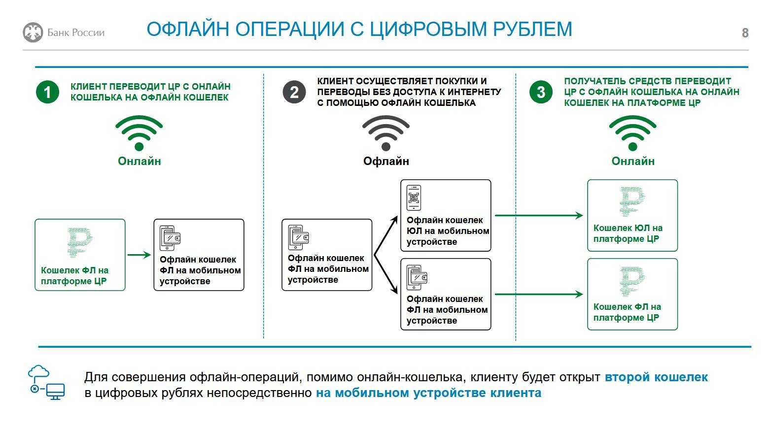 Что такое цифровой рубль и чем он отличается от обычного в использовании