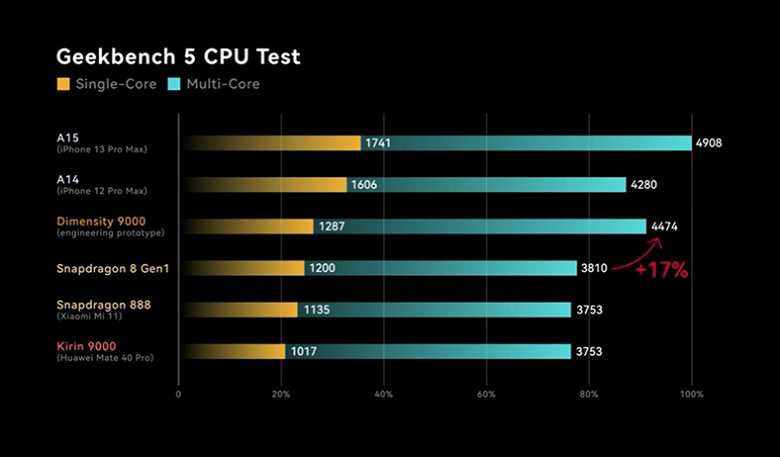 Топ-10 самых мощных android-смартфонов в 2023 году