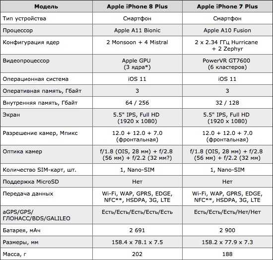 Обзор смартфонов iphone 8 и iphone 8 plus: последние в своём роде?. cтатьи, тесты, обзоры