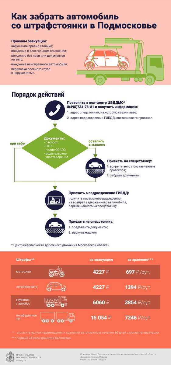 Как забрать машину со штрафстоянки в 2024 году?