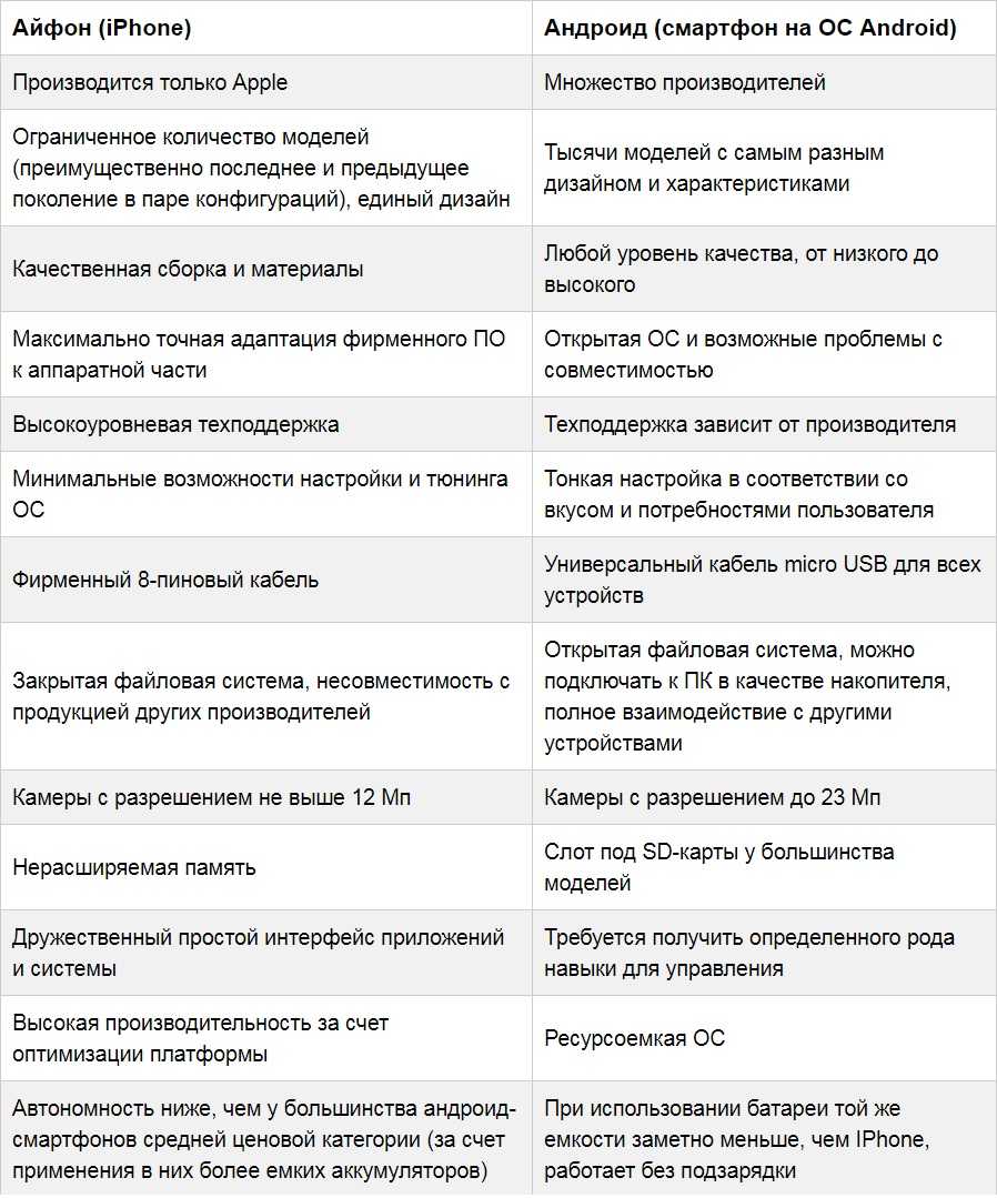 Что лучше айфон или андроид — плюсы и минусы в 2024 году