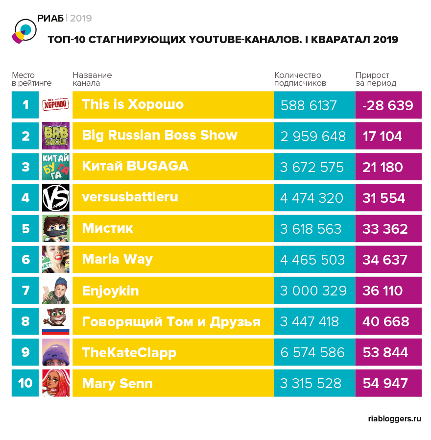 100 самых интересных каналов на youtube