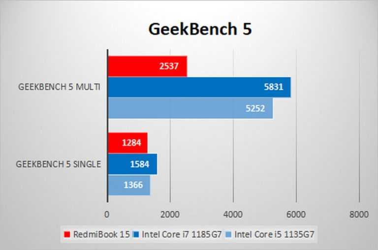 Intel core i5-1135g7 обзор процессора - бенчмарки и характеристики.