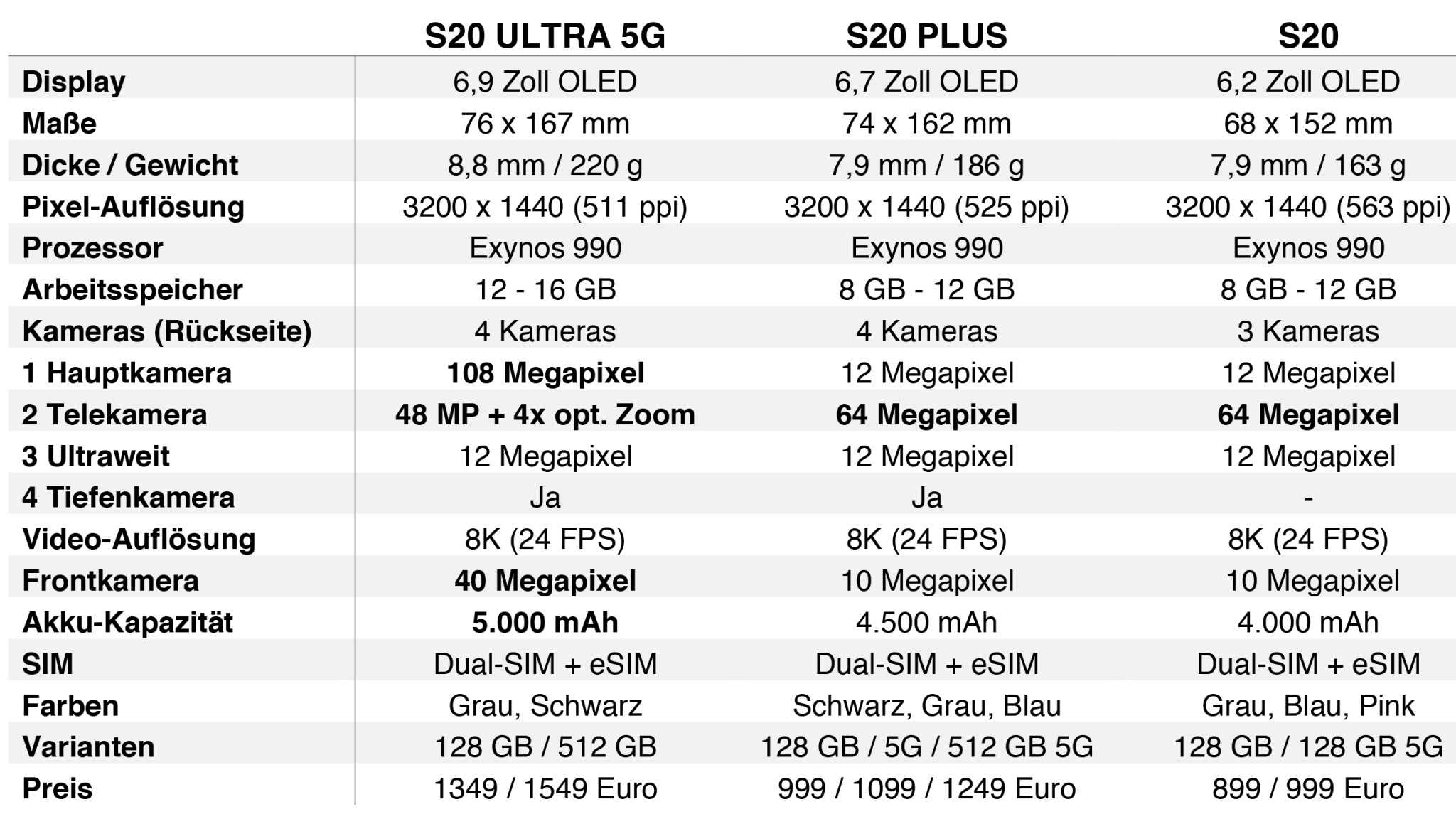Чем отличаются samsung galaxy s21, s21+ и s21 ultra?  | яблык