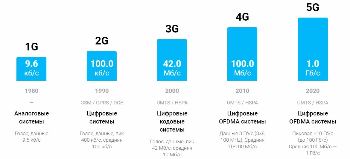 Отличия и преимущества 5g перед мобильной связью 4g lte