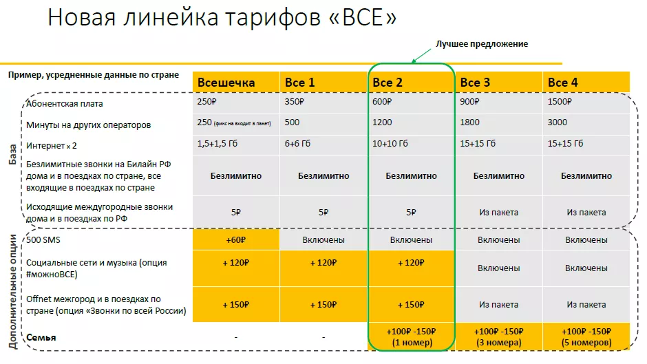 Топ лучших тарифов мтс для мобильного интернета по отзывам пользователей