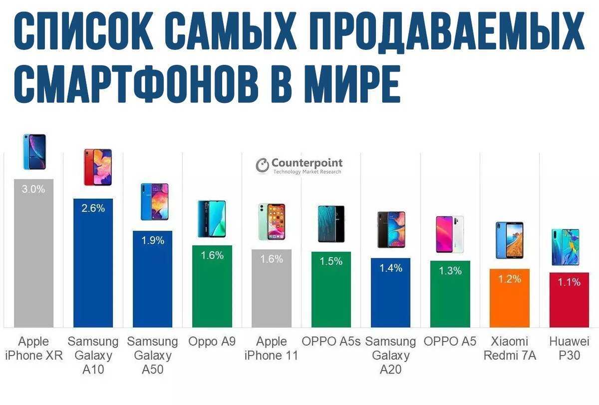 Лучшие смартфоны 2019 года (сводный рейтинг)
